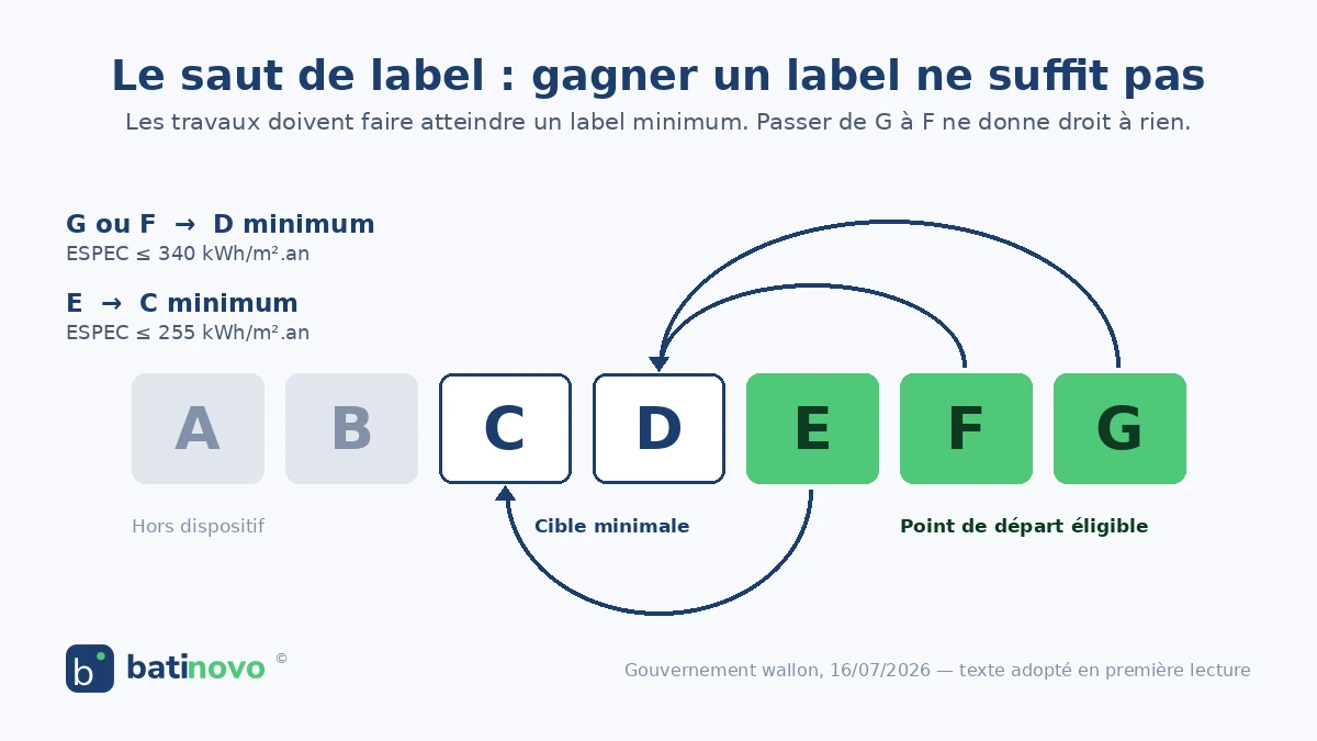 Le saut de label : les logements G ou F doivent atteindre au minimum le label D, les logements E doivent atteindre au minimum le label C.