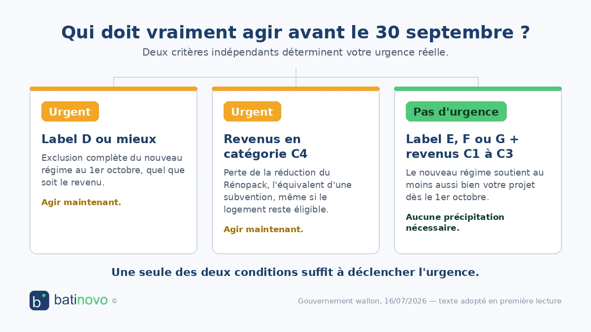 Qui doit vraiment agir avant le 30 septembre 2026 : label D ou mieux (urgent), revenus en catégorie C4 (urgent), label E-F-G avec revenus C1 à C3 (pas d'urgence).