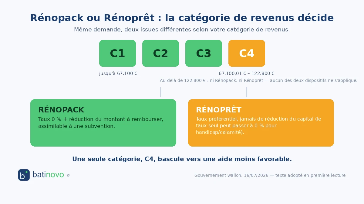 Rénopack ou Rénoprêt selon la catégorie de revenus : C1, C2, C3 conservent le prêt à taux zéro avec réduction du capital ; C4 bascule vers un prêt à taux préférentiel, sans réduction du capital ; au-delà de 122.800 euros, aucun des deux dispositifs ne s'applique.